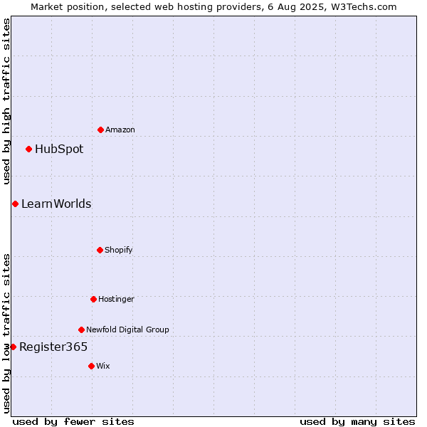 Market position of HubSpot vs. LearnWorlds vs. Register365