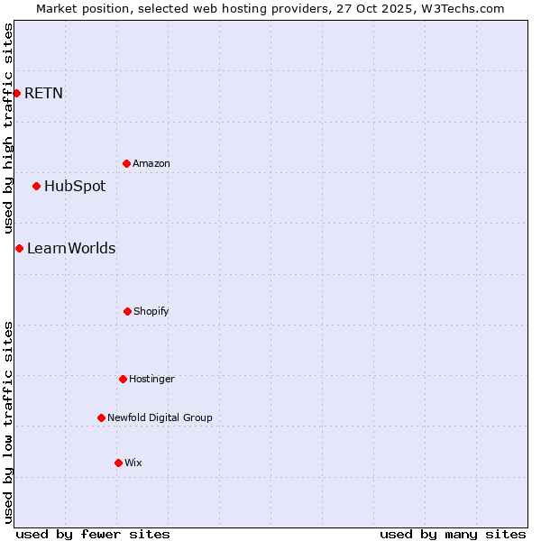 Market position of HubSpot vs. LearnWorlds vs. RETN