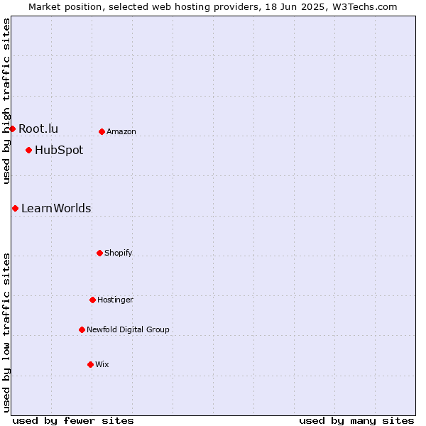 Market position of HubSpot vs. LearnWorlds vs. Root.lu