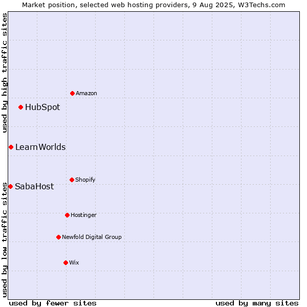 Market position of HubSpot vs. LearnWorlds vs. SabaHost