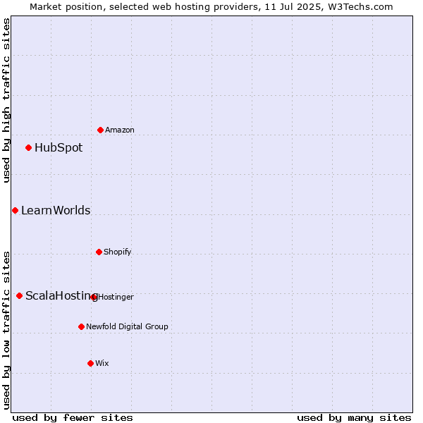 Market position of HubSpot vs. ScalaHosting vs. LearnWorlds