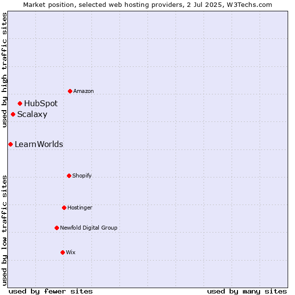 Market position of HubSpot vs. Scalaxy vs. LearnWorlds