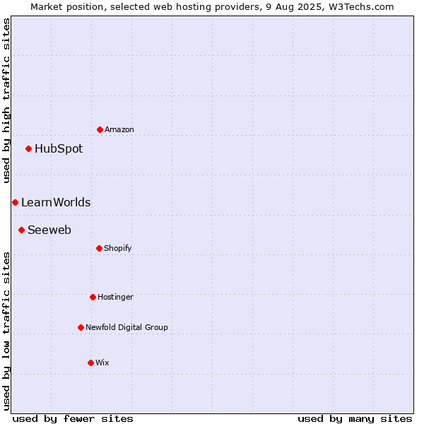 Market position of HubSpot vs. Seeweb vs. LearnWorlds