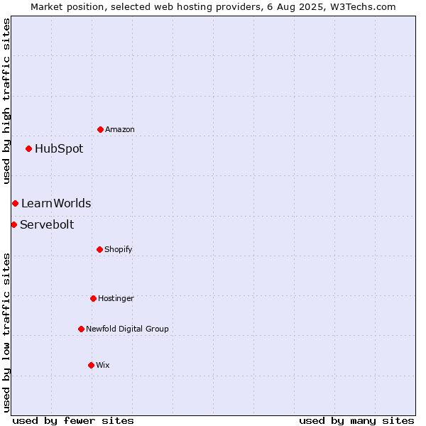 Market position of HubSpot vs. LearnWorlds vs. Servebolt