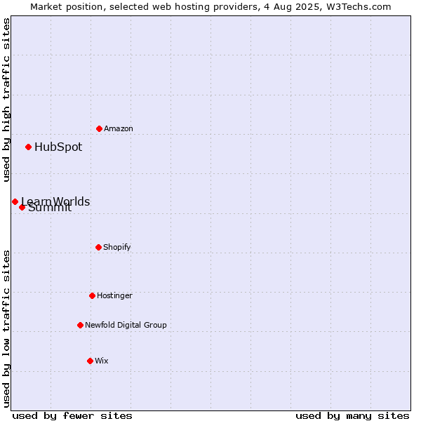 Market position of HubSpot vs. Summit vs. LearnWorlds