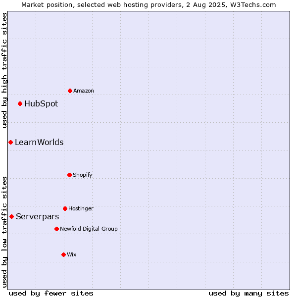 Market position of HubSpot vs. Serverpars vs. LearnWorlds