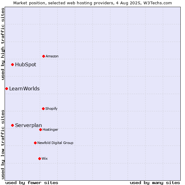 Market position of Serverplan vs. HubSpot vs. LearnWorlds