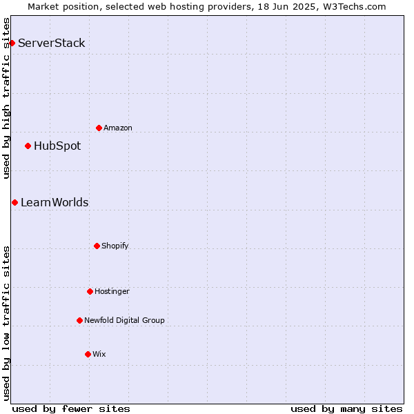 Market position of HubSpot vs. LearnWorlds vs. ServerStack