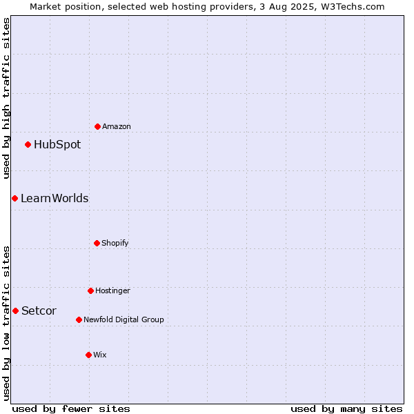 Market position of HubSpot vs. Setcor vs. LearnWorlds