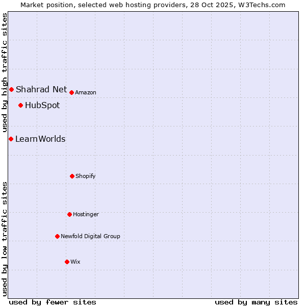 Market position of HubSpot vs. Shahrad Net vs. LearnWorlds