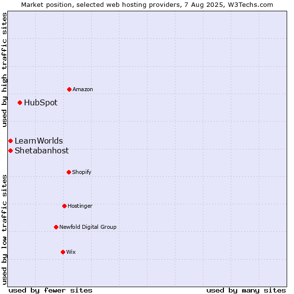 Market position of HubSpot vs. LearnWorlds vs. Shetabanhost