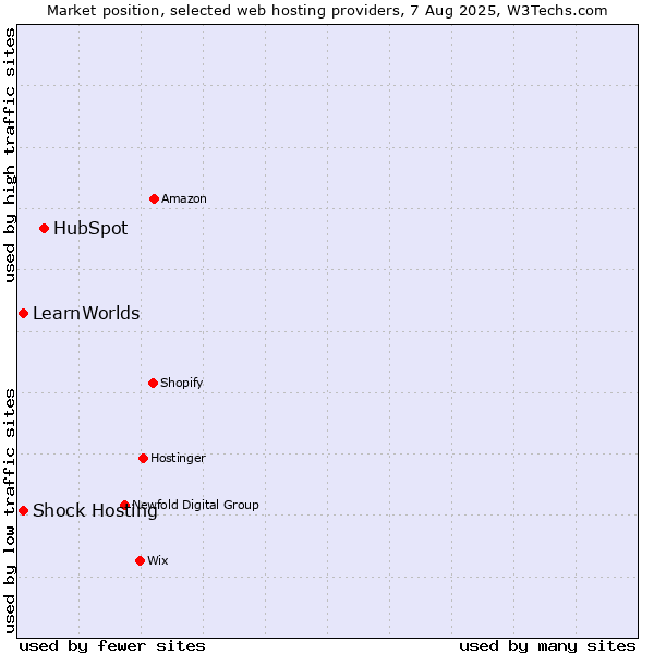 Market position of HubSpot vs. Shock Hosting vs. LearnWorlds
