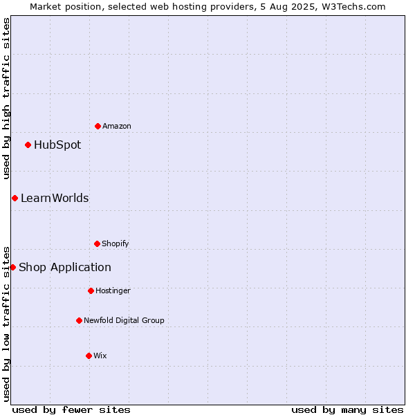 Market position of HubSpot vs. LearnWorlds vs. Shop Application