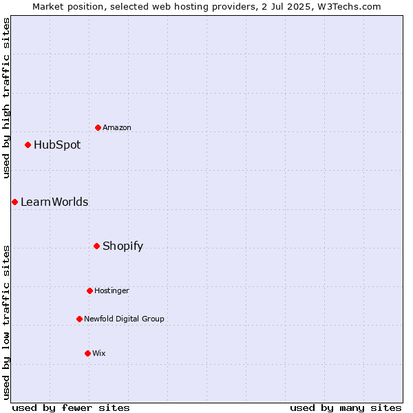 Market position of Shopify vs. HubSpot vs. LearnWorlds