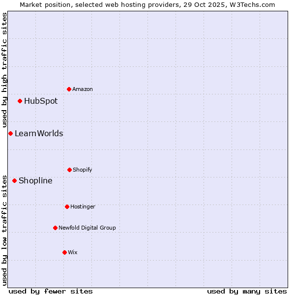 Market position of HubSpot vs. Shopline vs. LearnWorlds