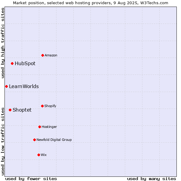Market position of HubSpot vs. Shoptet vs. LearnWorlds