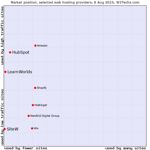Market position of HubSpot vs. LearnWorlds vs. SiteW