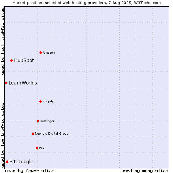 Market position of HubSpot vs. Sitezoogle vs. LearnWorlds