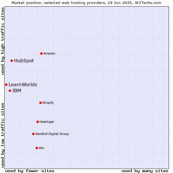 Market position of HubSpot vs. IBM vs. LearnWorlds