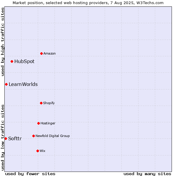 Market position of HubSpot vs. LearnWorlds vs. Softtr