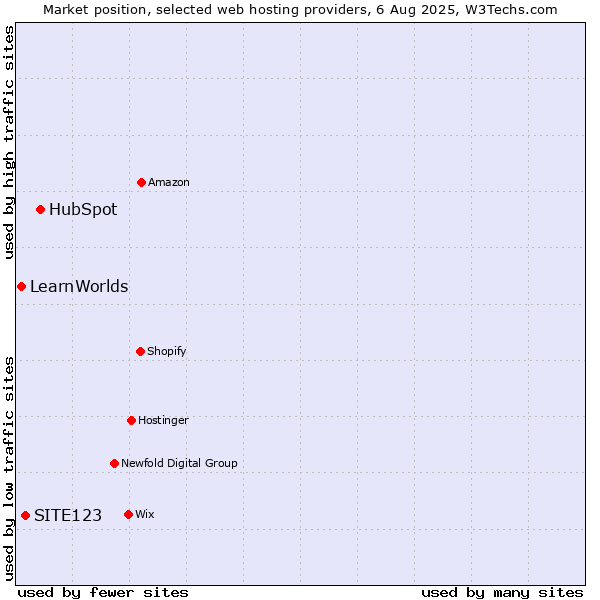 Market position of HubSpot vs. SITE123 vs. LearnWorlds