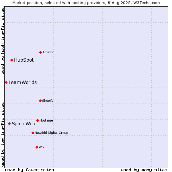 Market position of HubSpot vs. SpaceWeb vs. LearnWorlds
