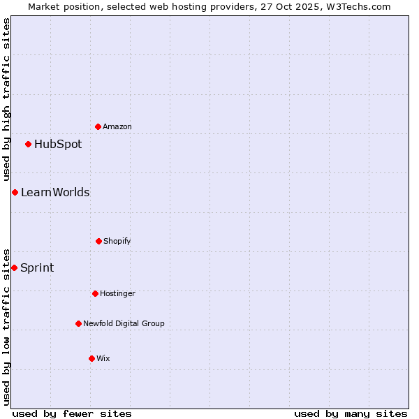 Market position of HubSpot vs. LearnWorlds vs. Sprint