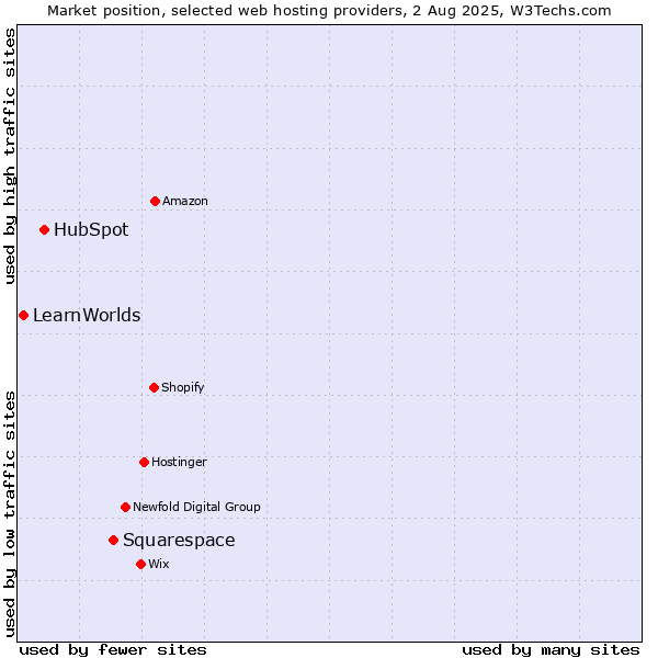 Market position of Squarespace vs. HubSpot vs. LearnWorlds
