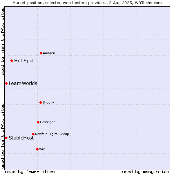 Market position of HubSpot vs. StableHost vs. LearnWorlds