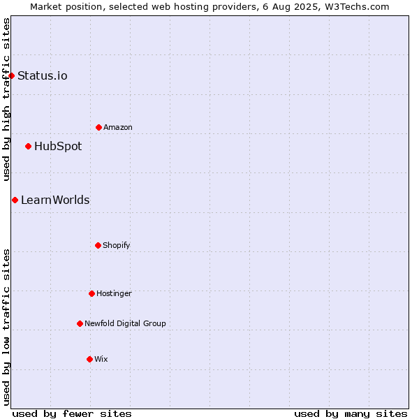 Market position of HubSpot vs. LearnWorlds vs. Status.io