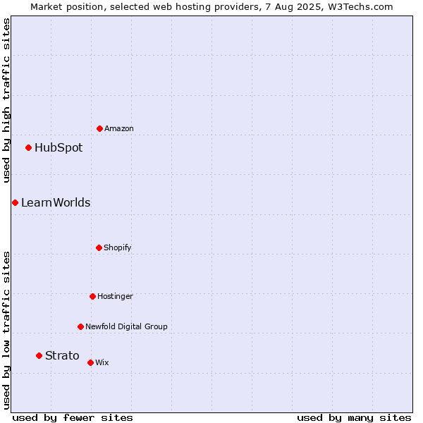 Market position of Strato vs. HubSpot vs. LearnWorlds