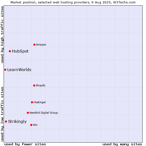 Market position of HubSpot vs. Strikingly vs. LearnWorlds