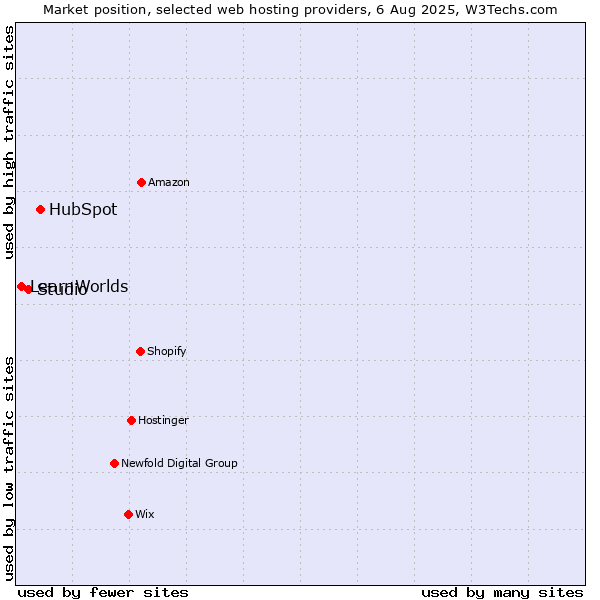 Market position of HubSpot vs. Studio vs. LearnWorlds