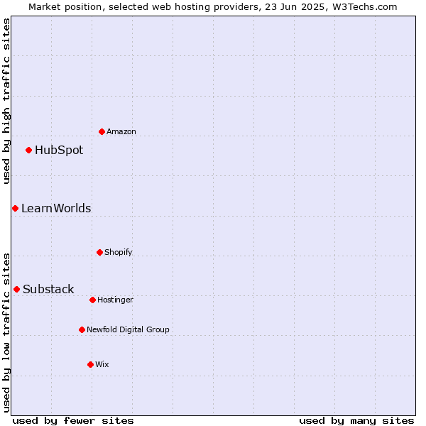 Market position of HubSpot vs. Substack vs. LearnWorlds