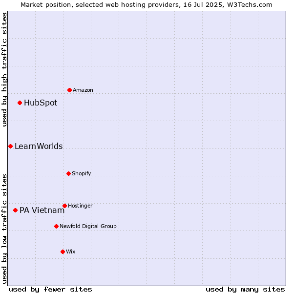 Market position of HubSpot vs. PA Vietnam vs. LearnWorlds