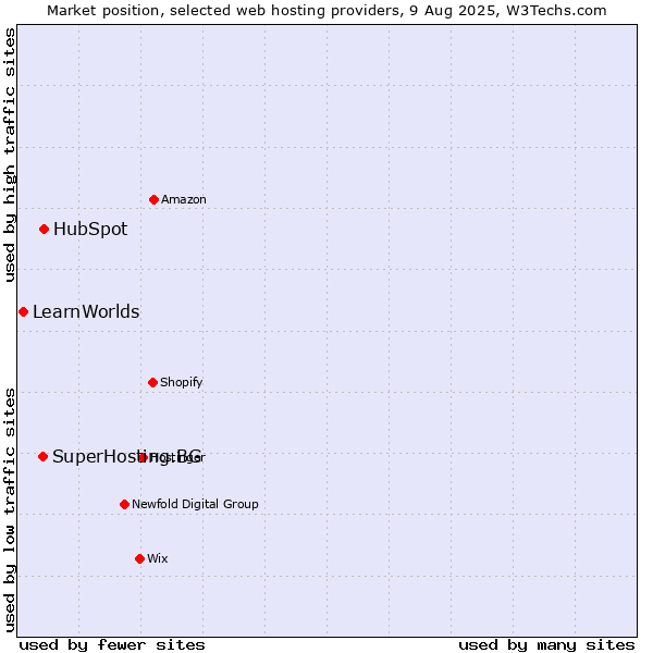 Market position of HubSpot vs. SuperHosting.BG vs. LearnWorlds