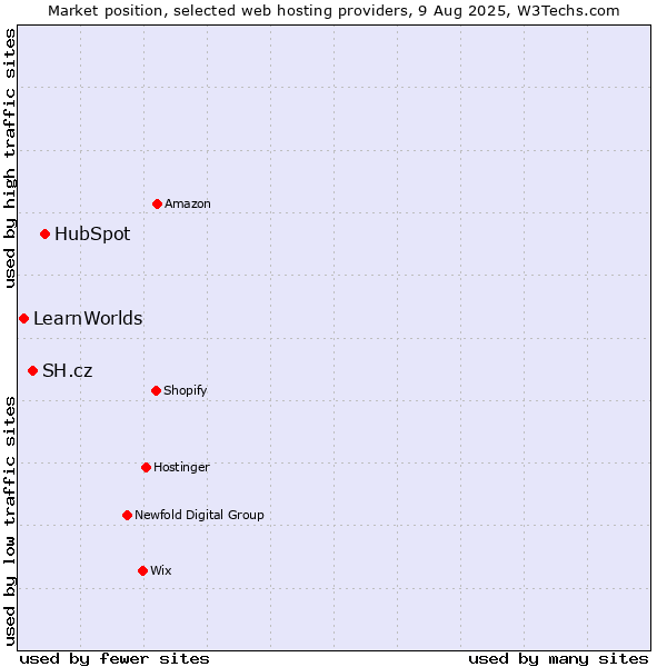 Market position of HubSpot vs. SH.cz vs. LearnWorlds