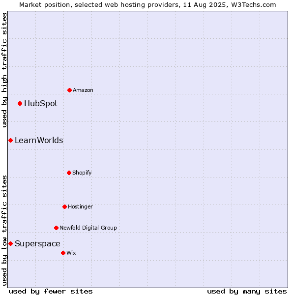 Market position of HubSpot vs. Superspace vs. LearnWorlds