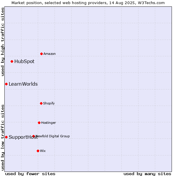 Market position of HubSpot vs. SupportHost vs. LearnWorlds