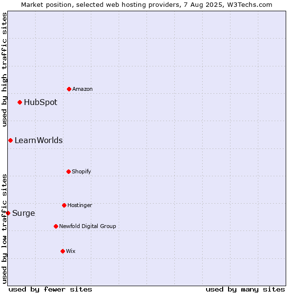 Market position of HubSpot vs. LearnWorlds vs. Surge