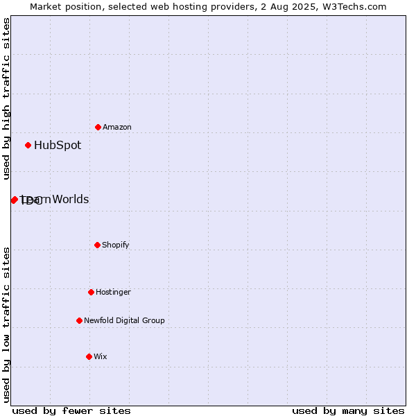 Market position of HubSpot vs. LearnWorlds vs. TDC