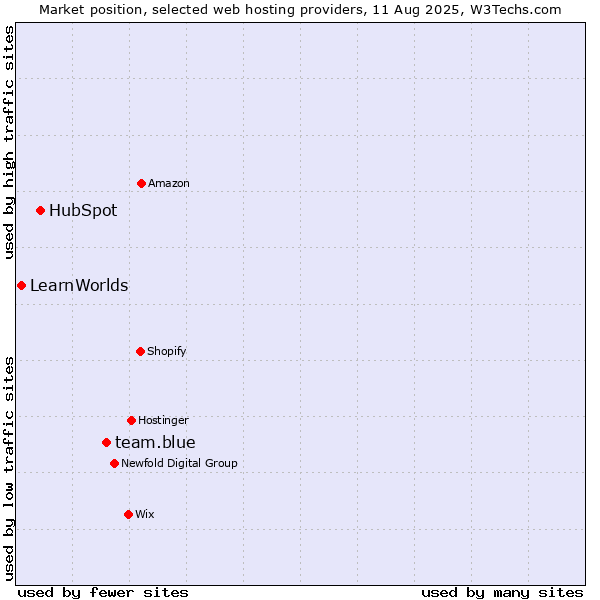 Market position of team.blue vs. HubSpot vs. LearnWorlds