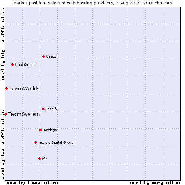 Market position of HubSpot vs. LearnWorlds vs. TeamSystem