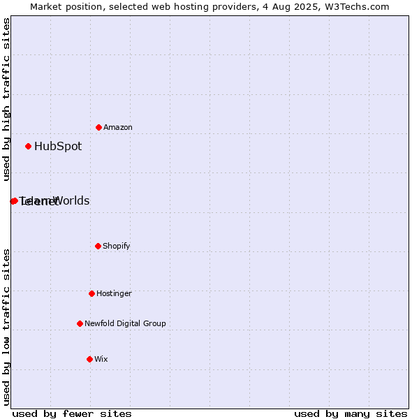 Market position of HubSpot vs. LearnWorlds vs. Telenet