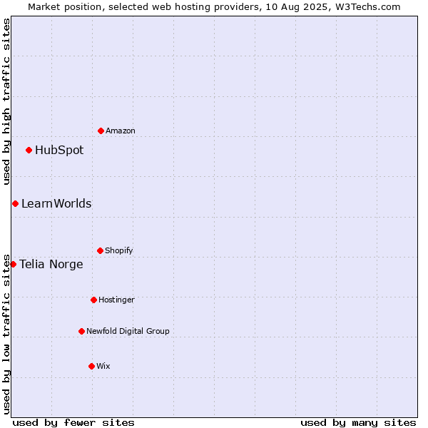 Market position of HubSpot vs. LearnWorlds vs. Telia Norge