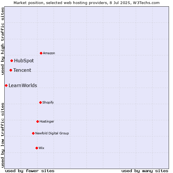 Market position of HubSpot vs. Tencent vs. LearnWorlds