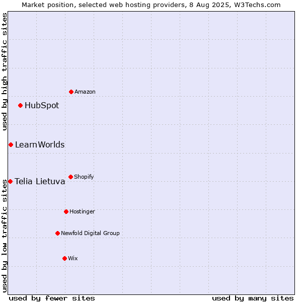 Market position of HubSpot vs. LearnWorlds vs. Telia Lietuva