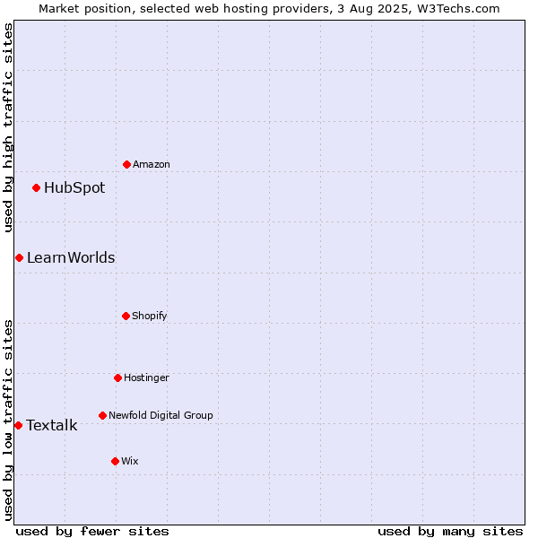 Market position of HubSpot vs. LearnWorlds vs. Textalk