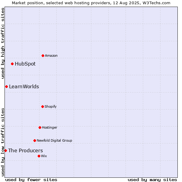 Market position of HubSpot vs. LearnWorlds vs. The Producers
