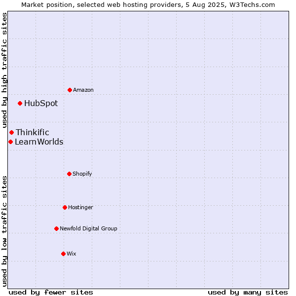 Market position of HubSpot vs. Thinkific vs. LearnWorlds